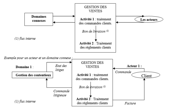 Diagramme De Flux Dinformation Création Dun Diagramme De Flux De Données 4547