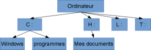 Arborescence de Windows